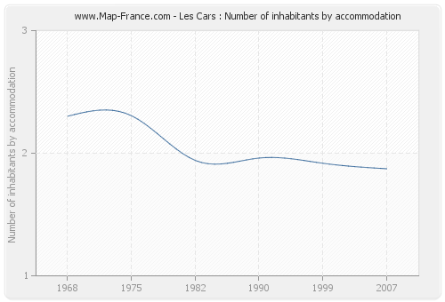 Les Cars : Number of inhabitants by accommodation